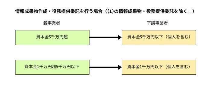 情報成果物作成・役務提供委託を行う場合（1の情報成果物・役務提供委託を除く。）