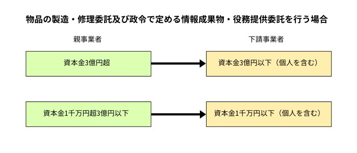 物品の製造・修理委託及び政令で定める情報成果物・役務提供委託を行う場合