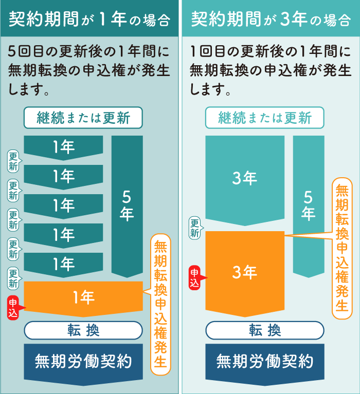 無期転換申込権の発生の例