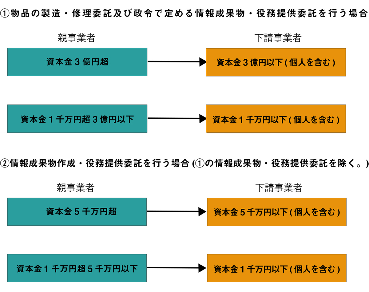 資本金額による区分