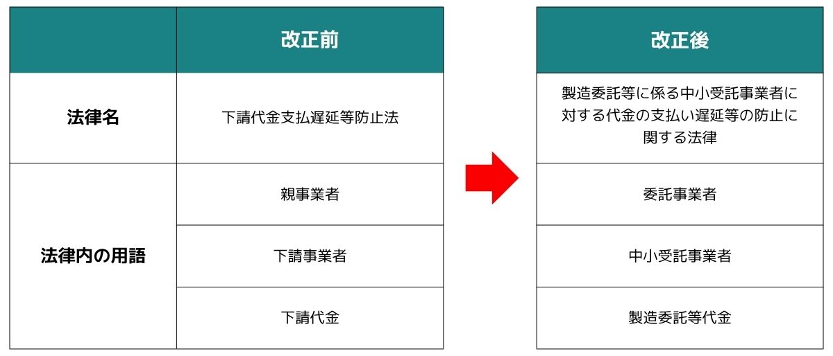 用語等の変更点