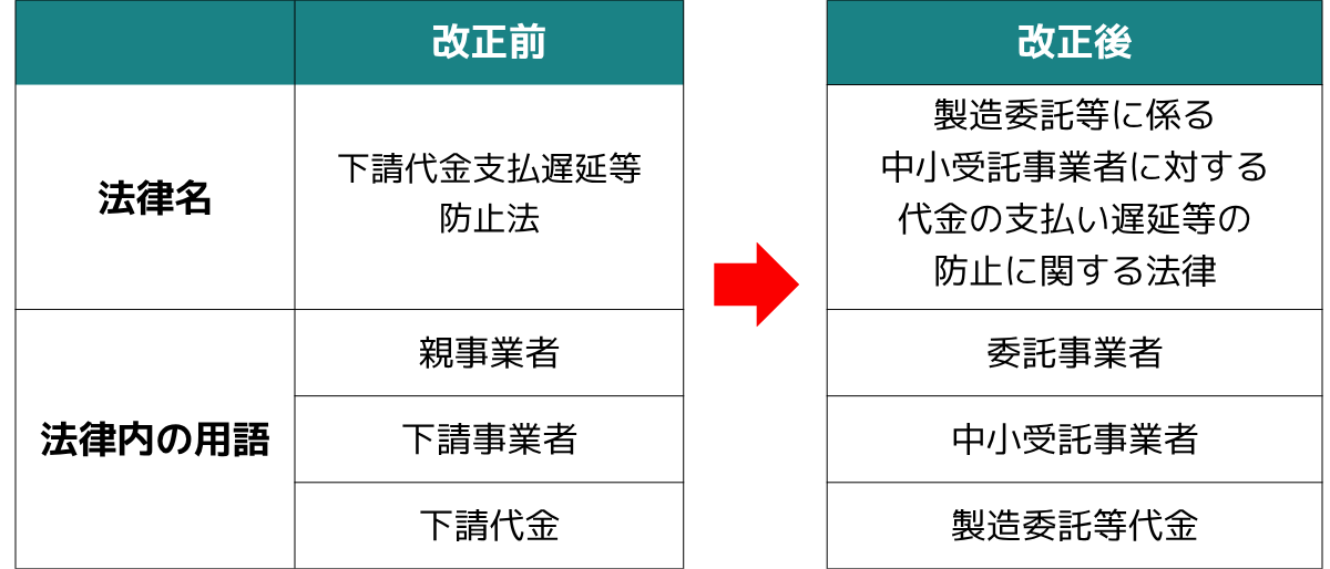 用語等の変更点