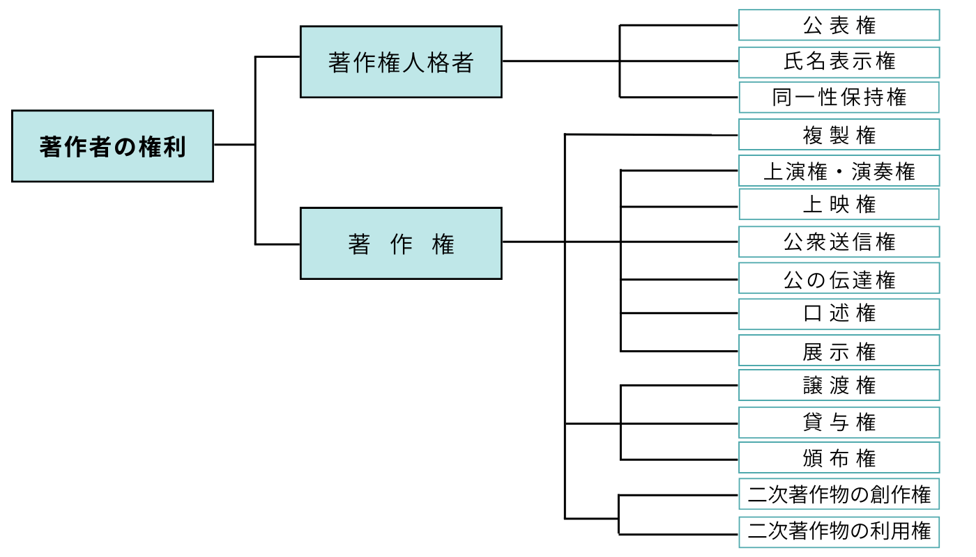 著作権の種類